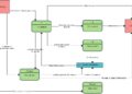 ¿Cómo crear un diagrama de flujo para datos?