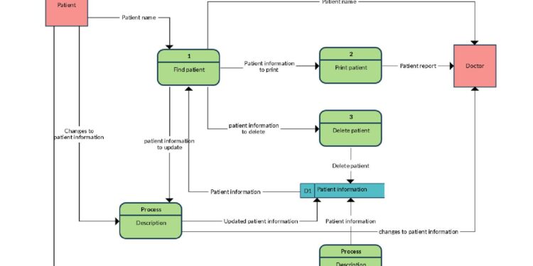 ¿Cómo crear un diagrama de flujo para datos?
